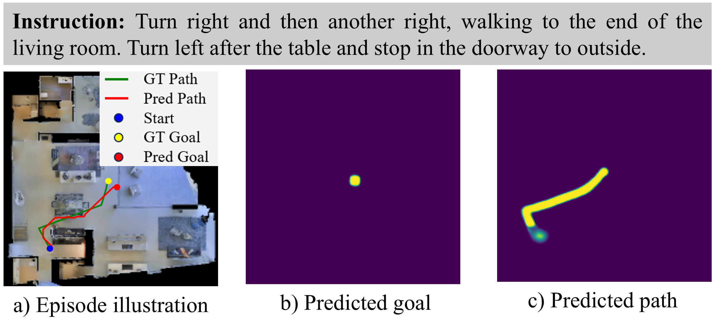 Qualitative NavOne success case with predicted path, ground truth path, goal probability, and path probability.