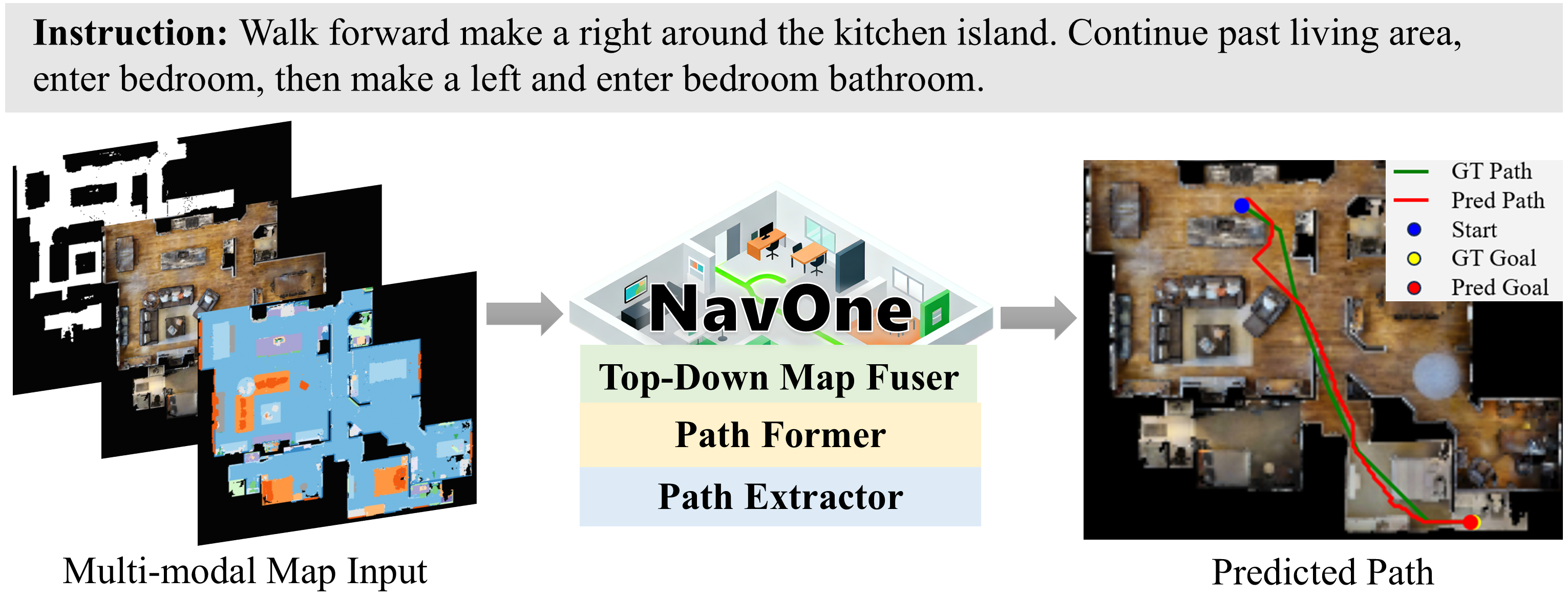 NavOne process overview from language instruction and top-down maps to predicted path and goal.