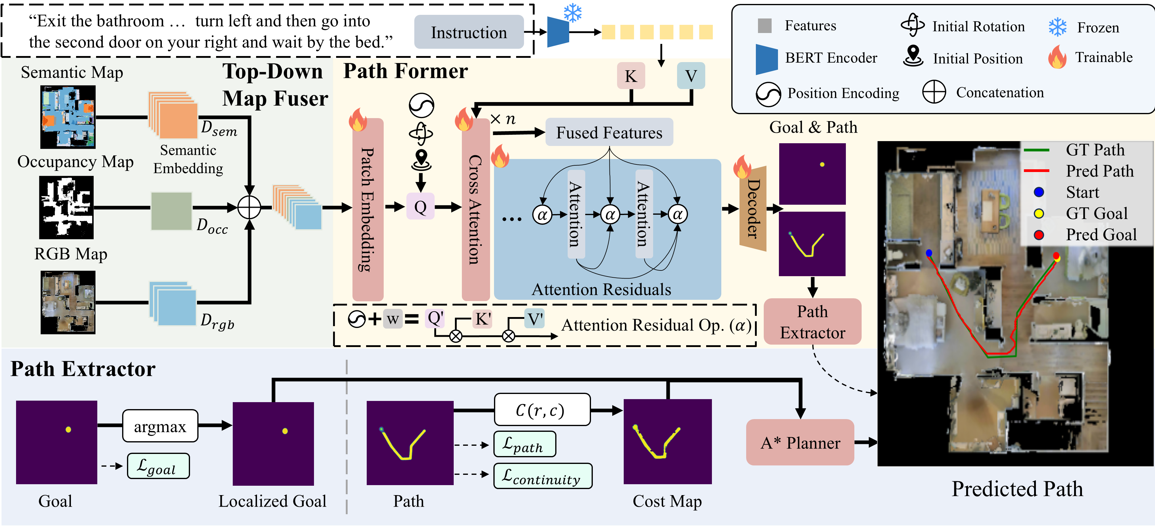 NavOne architecture with map fuser, language encoder, path former, decoder, and path extractor.